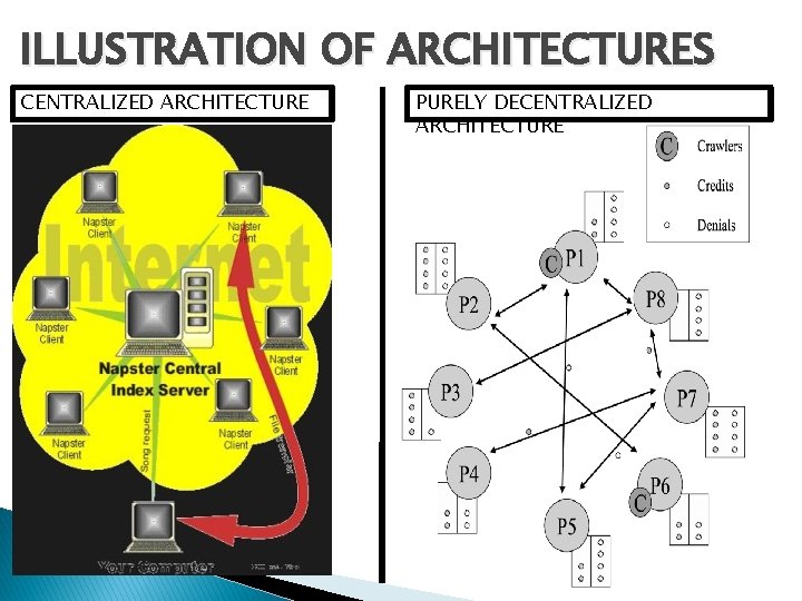 ILLUSTRATION OF ARCHITECTURES CENTRALIZED ARCHITECTURE PURELY DECENTRALIZED ARCHITECTURE 