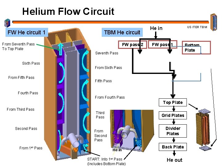 Helium Flow Circuit FW He circuit 1 TBM He circuit From Seventh Pass To