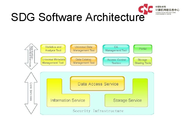SDG Software Architecture 
