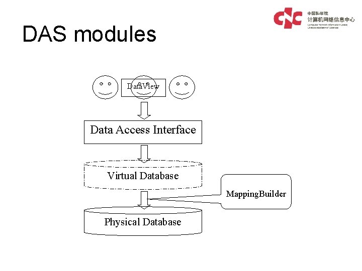 DAS modules Data. View Data Access Interface Virtual Database Mapping. Builder Physical Database 