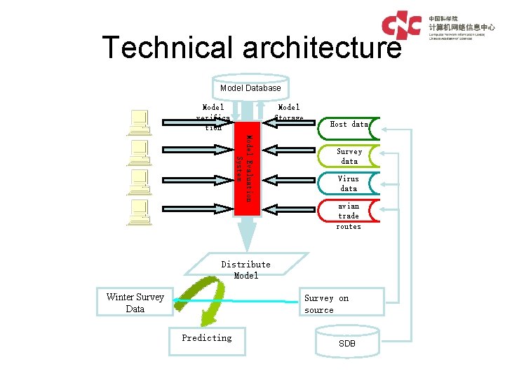 Technical architecture Model Database Model verifica tion Model Storage Host data Model Evaluation System