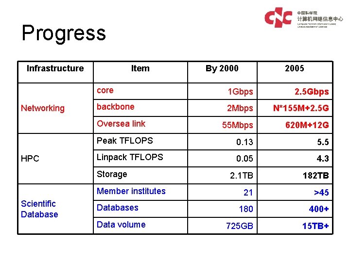 Progress Infrastructure Networking Item 1 Gbps 2. 5 Gbps backbone 2 Mbps N*155 M+2.