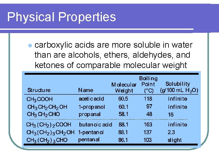 Physical Properties l carboxylic acids are more soluble in water than are alcohols, ethers,