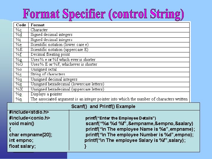Scanf() and Printf() Example #include<stdio. h> #include<conio. h> void main() { char empname[20]; int