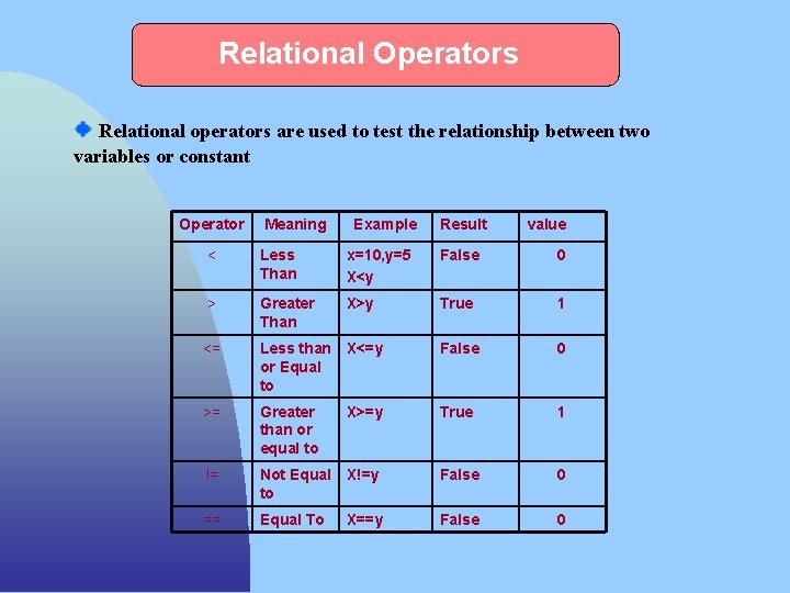 Relational Operators Relational operators are used to test the relationship between two variables or
