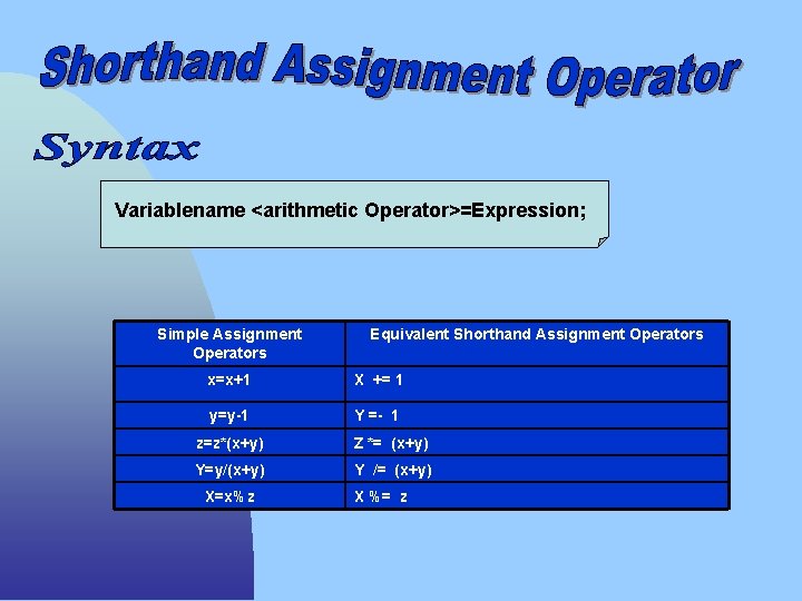 Variablename <arithmetic Operator>=Expression; Simple Assignment Operators Equivalent Shorthand Assignment Operators x=x+1 X += 1