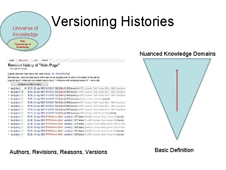 Universe of Knowledge Versioning Histories New Taxonomies of Knowledge Nuanced Knowledge Domains Authors, Revisions,