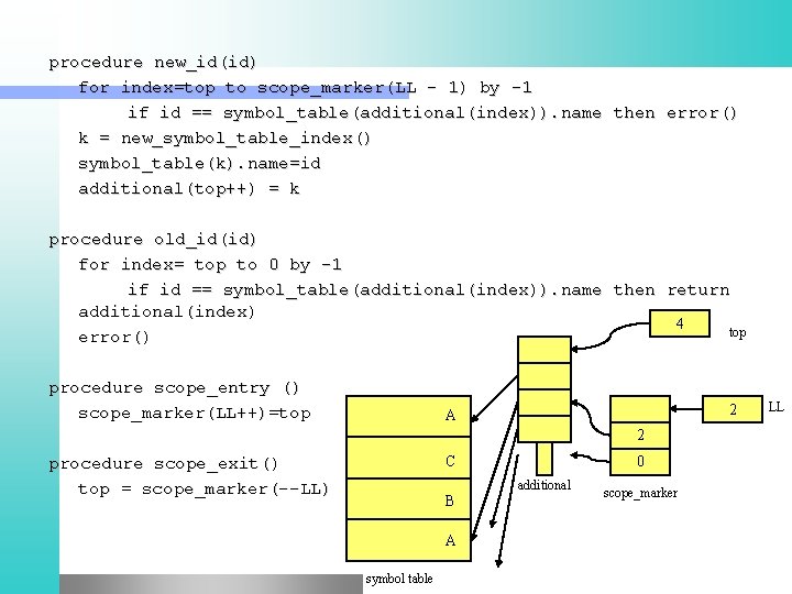 procedure new_id(id) for index=top to scope_marker(LL - 1) by -1 if id == symbol_table(additional(index)).