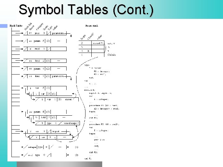 Symbol Tables (Cont. ) 