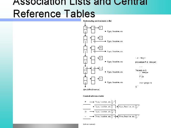 Association Lists and Central Reference Tables 
