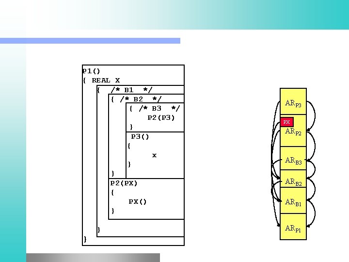 P 1() { REAL X { /* B 1 */ { /* B 2