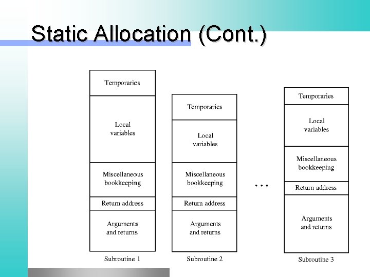 Static Allocation (Cont. ) 