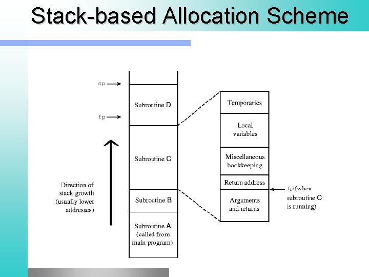 Stack-based Allocation Scheme 