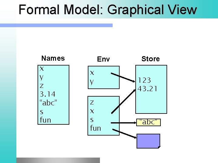 Formal Model: Graphical View Names x y z 3. 14 “abc” s fun Env