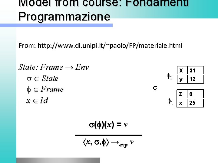 Model from course: Fondamenti Programmazione From: http: //www. di. unipi. it/~paolo/FP/materiale. html State: Frame