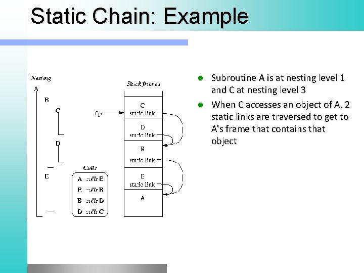 Static Chain: Example Subroutine A is at nesting level 1 and C at nesting