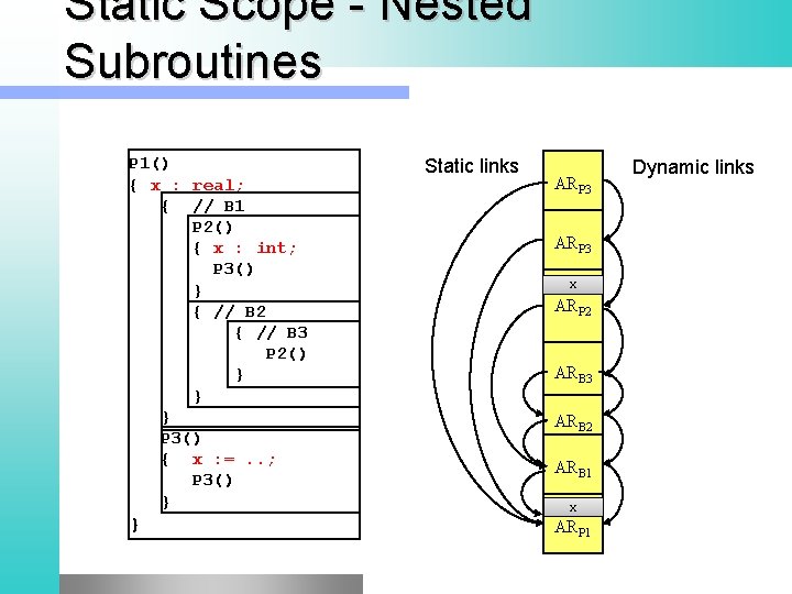 Static Scope - Nested Subroutines P 1() { x : real; { // B