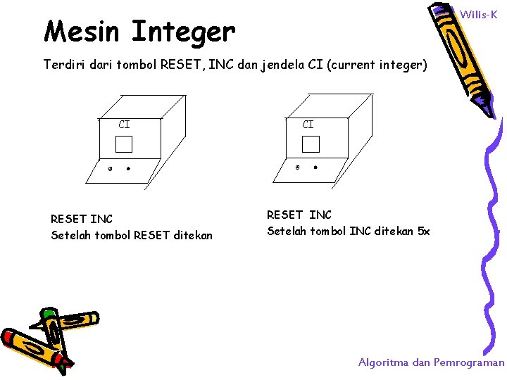 Wilis-K Mesin Integer Terdiri dari tombol RESET, INC dan jendela CI (current integer) CI