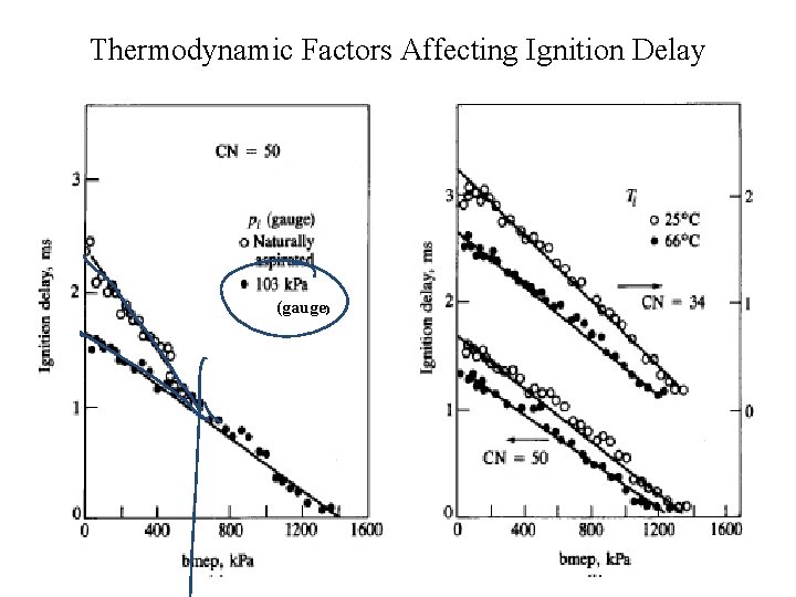 Thermodynamic Factors Affecting Ignition Delay (gauge) 