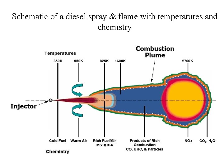 Schematic of a diesel spray & flame with temperatures and chemistry 