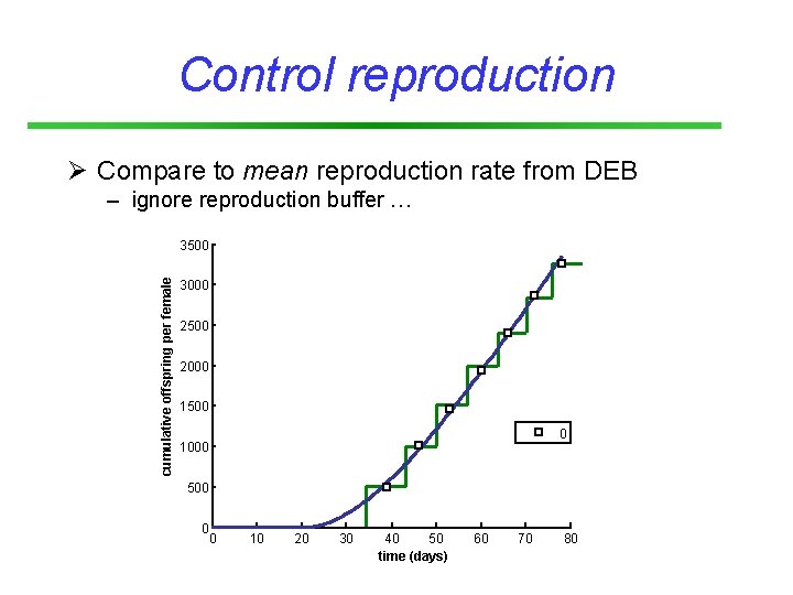 Control reproduction Ø Compare to mean reproduction rate from DEB – ignore reproduction buffer