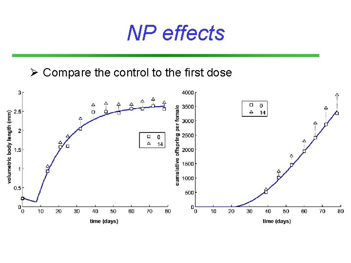 NP effects Ø Compare the control to the first dose 