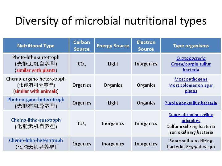 Diversity of microbial nutritional types Nutritional Type Carbon Source Energy Source Electron Source Type