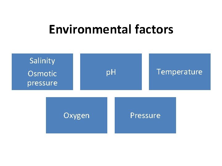 Environmental factors Salinity p. H Osmotic pressure Oxygen Temperature Pressure 