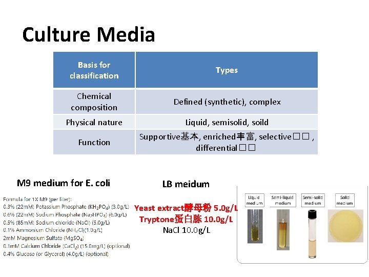 Culture Media Basis for classification Types Chemical composition Defined (synthetic), complex Physical nature Liquid,