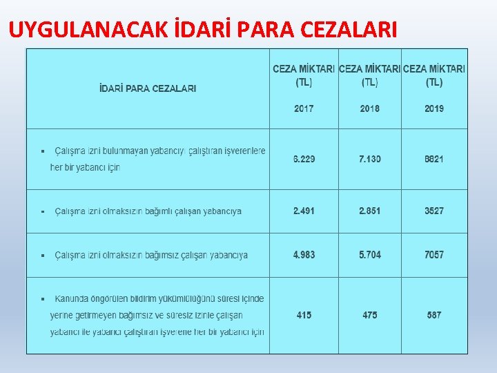 UYGULANACAK İDARİ PARA CEZALARI 