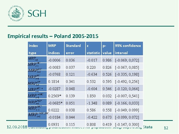 Empirical results – Poland 2005 -2015 Index MRP Standard z p- 95% confidence type