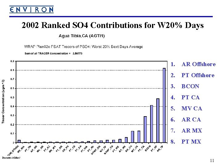 2002 Ranked SO 4 Contributions for W 20% Days Presents: /slides/ 1. AR Offshore