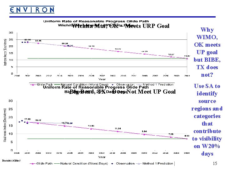 Wichita Mtn, OK – Meets URP Goal Big Bend, TX – Does Not Meet