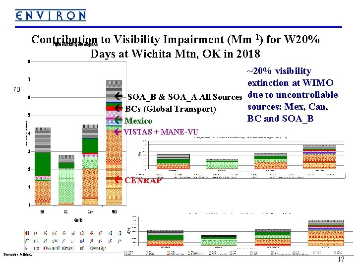 Contribution to Visibility Impairment (Mm-1) for W 20% Days at Wichita Mtn, OK in