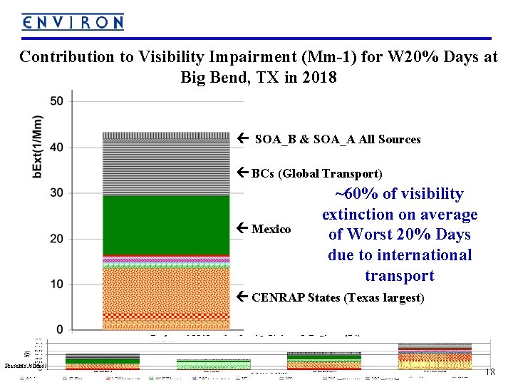 Contribution to Visibility Impairment (Mm-1) for W 20% Days at Big Bend, TX in