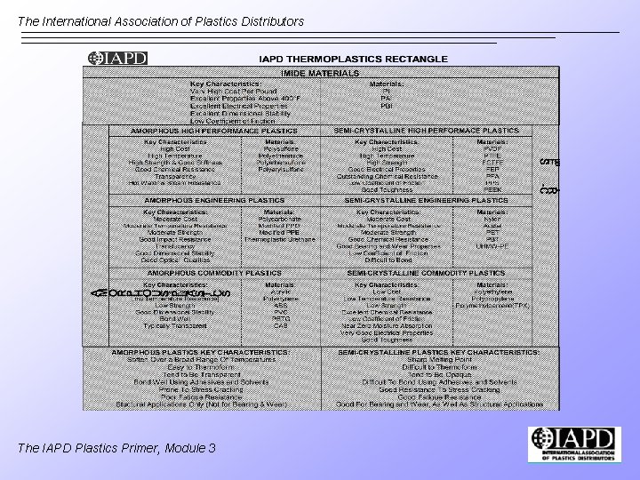 The International Association of Plastics Distributors The IAPD Plastics Primer, Module 3 