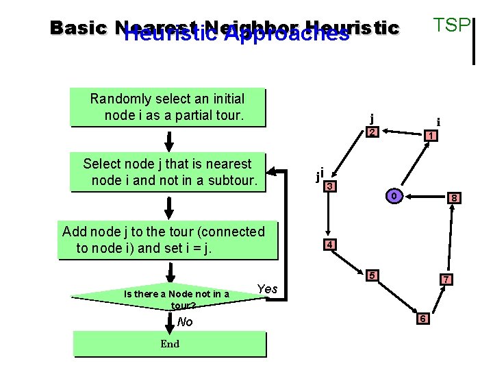 Basic Nearest Neighbor Heuristic Approaches Randomly select an initial node i as a partial