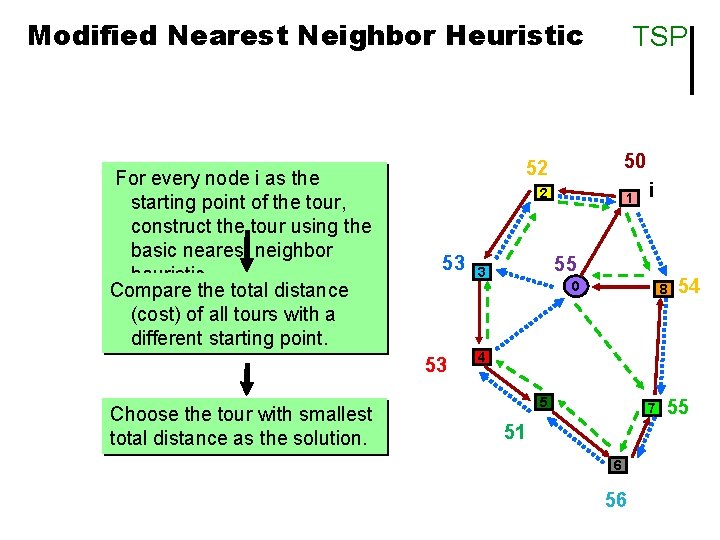 Modified Nearest Neighbor Heuristic For every node i as the starting point of the