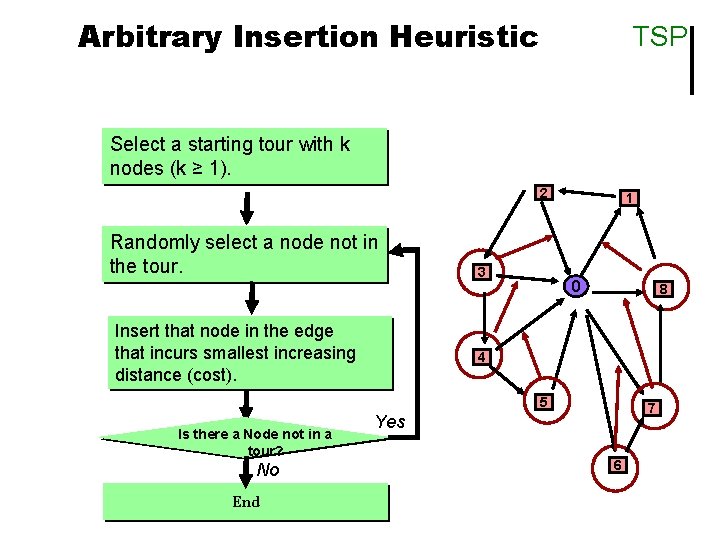 Arbitrary Insertion Heuristic TSP Select a starting tour with k nodes (k ≥ 1).
