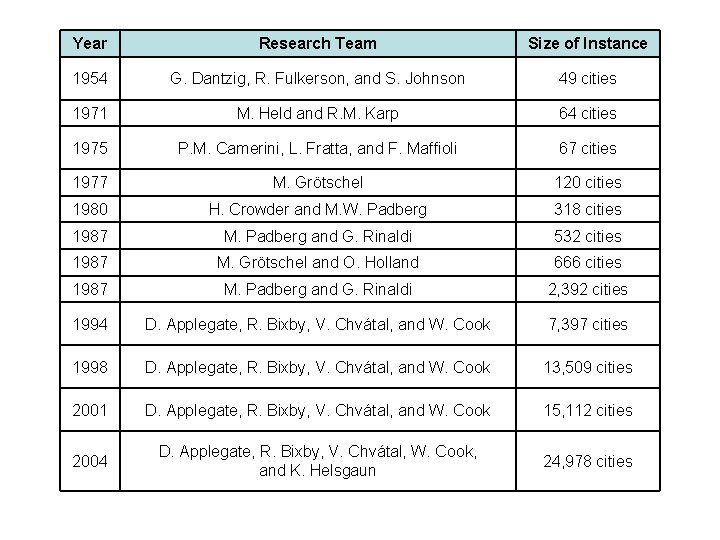 Year Research Team Size of Instance 1954 G. Dantzig, R. Fulkerson, and S. Johnson