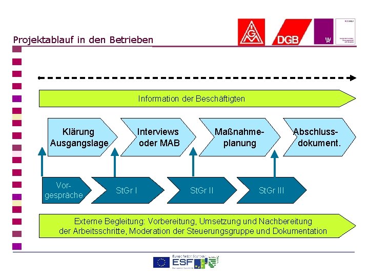 Projektablauf in den Betrieben Information der Beschäftigten Klärung Ausgangslage Vorgespräche Interviews oder MAB St.