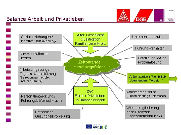 Balance Arbeit und Privatleben Sozialbeziehungen / Konfliktkultur (Mobbing) Alter, Geschlecht Qualifikation Familienverantwort. Unternehmenskultur Führungsverhalten