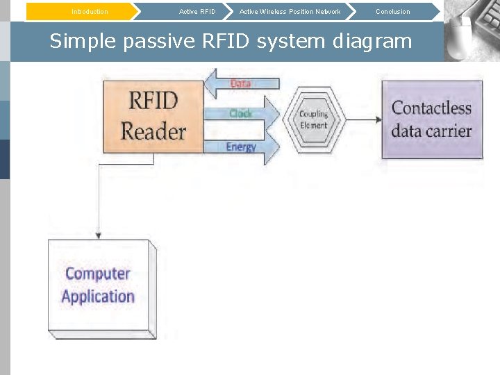 Introduction Active RFID Active Wireless Position Network Conclusion Simple passive RFID system diagram 