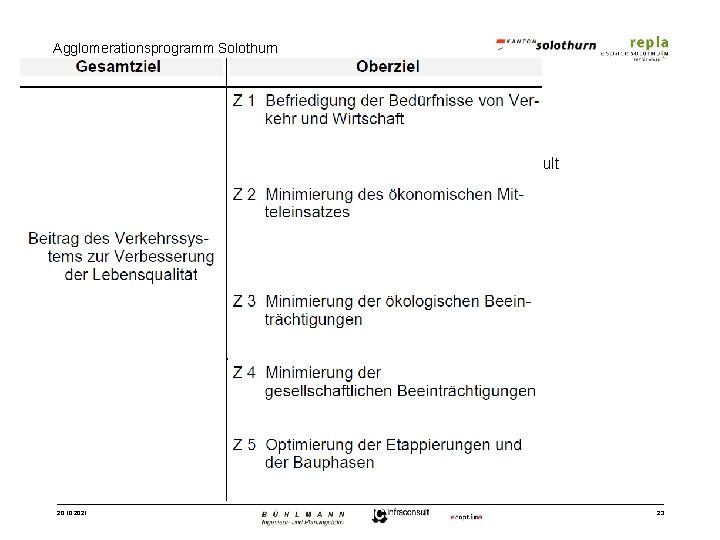 Agglomerationsprogramm Solothurn Raumentwicklungskonzept Wasseramt Ausgangslage § 1. REK Wasseramt, Bewertungsmethodik Massnahmen (IC Infraconsult 7.