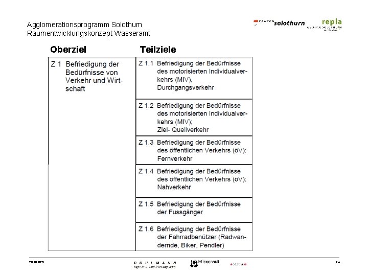 Agglomerationsprogramm Solothurn Raumentwicklungskonzept Wasseramt Oberziel 20. 10. 2021 Teilziele 24 