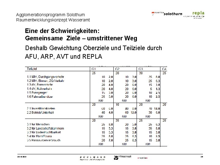 Agglomerationsprogramm Solothurn Raumentwicklungskonzept Wasseramt Eine der Schwierigkeiten: Gemeinsame Ziele – umstrittener Weg Deshalb Gewichtung