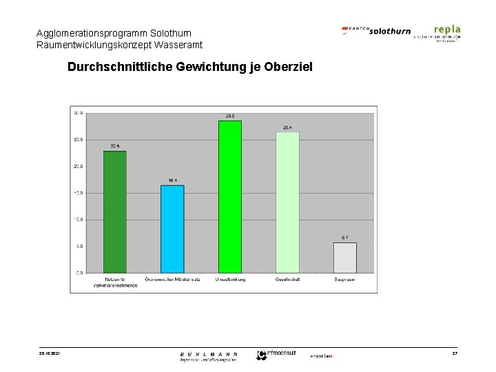 Agglomerationsprogramm Solothurn Raumentwicklungskonzept Wasseramt Durchschnittliche Gewichtung je Oberziel 20. 10. 2021 27 