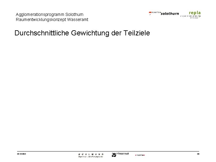 Agglomerationsprogramm Solothurn Raumentwicklungskonzept Wasseramt Durchschnittliche Gewichtung der Teilziele 20. 10. 2021 28 