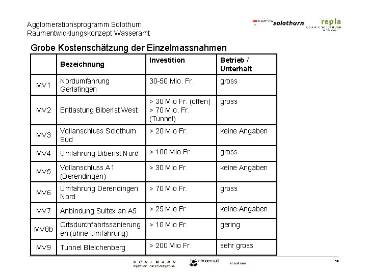 Agglomerationsprogramm Solothurn Raumentwicklungskonzept Wasseramt Grobe Kostenschätzung der Einzelmassnahmen Bezeichnung MV 1 Nordumfahrung Gerlafingen Investition