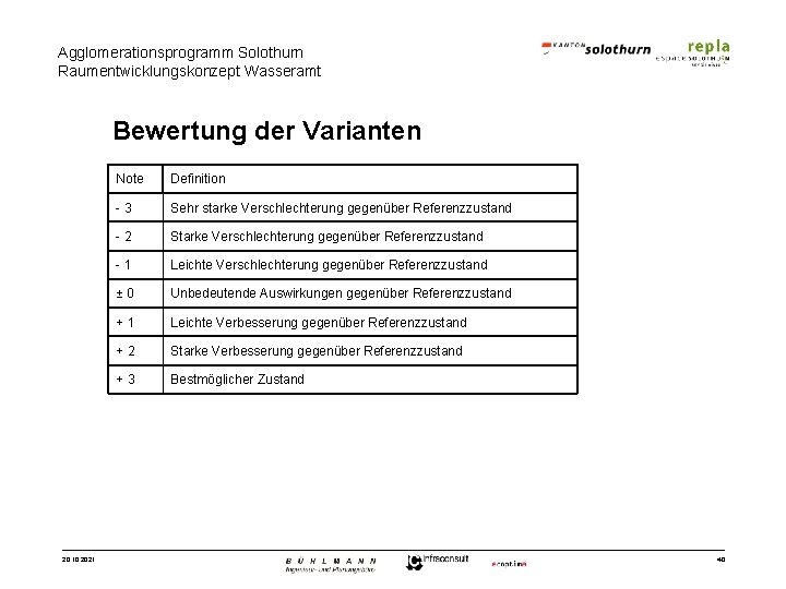 Agglomerationsprogramm Solothurn Raumentwicklungskonzept Wasseramt Bewertung der Varianten 20. 10. 2021 Note Definition -3 Sehr